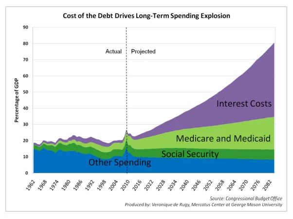 Cost of the Debt Drives Long-Term Spending Explosion