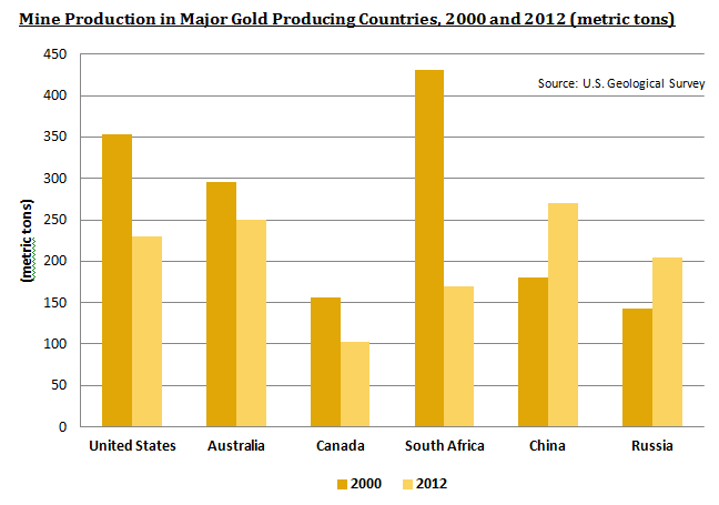 Mine Production in Major Gold Producing Countries, 2000 and 2012