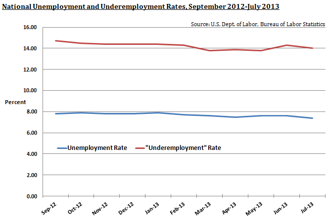 National Rate of Unemployment and Underemployment, Sept '12 - July '13