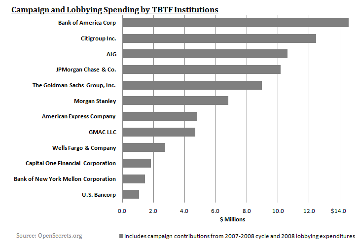 Gold, TBTF Banks and the NFL: Campaign and Lobbying Spending by TBTF Institutions TBTF Institutions- Campaign and Lobbying Spending