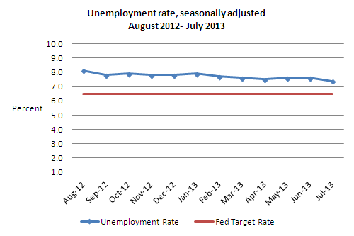 Source: Bureau of Labor Statistics, U.S. Department of Labor