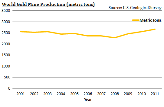 World Gold Mine Production
