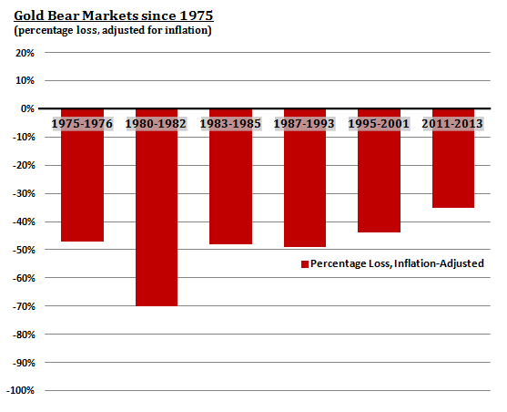 Gold Bear Markets since 1975, Inflation-Adjusted