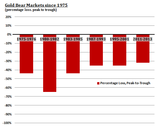 Gold Bear Markets since 1975