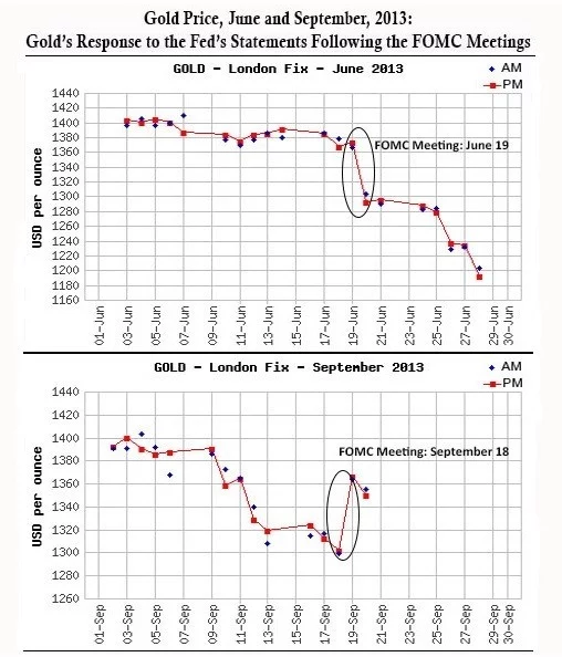 Gold reacts to the Fed's announcements following the June and September FOMC meetings