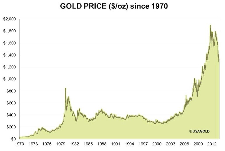 Gold Price since 1970 Gold Price since 1970