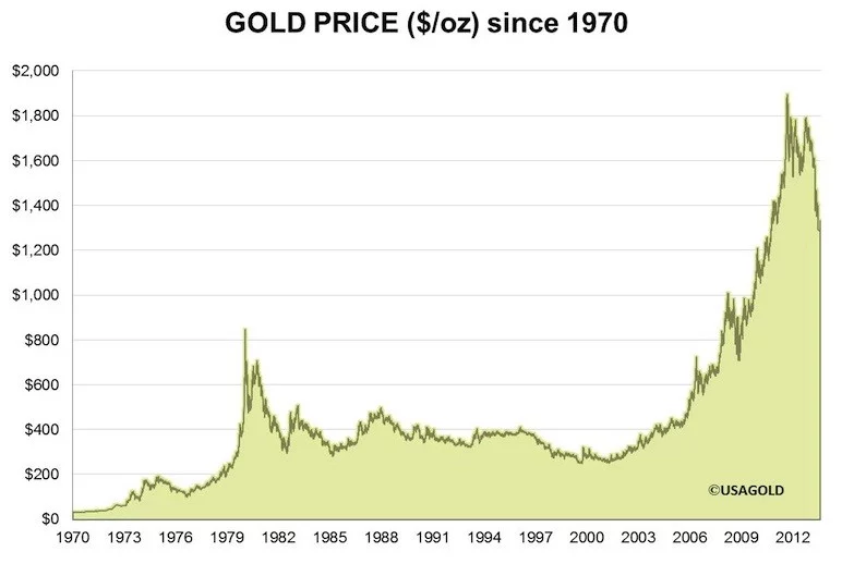 Gold Price since 1970 Gold Price since 1970