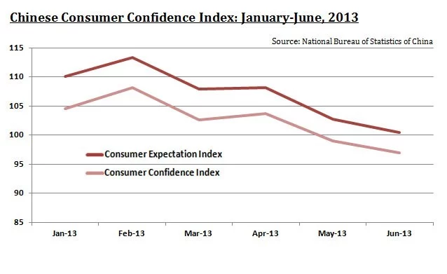 Chinese Consumer Confidence Index: January-June, 2013 Chinese Consumer Confidence Index, 2013