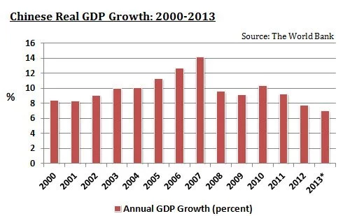 2013 GDP growth estimate from China's financial minister Chinese Real GDP Growth, 2000-2013
