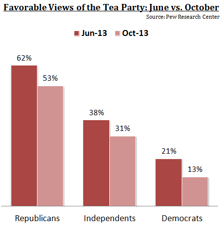 Tea Party Favorability Declines