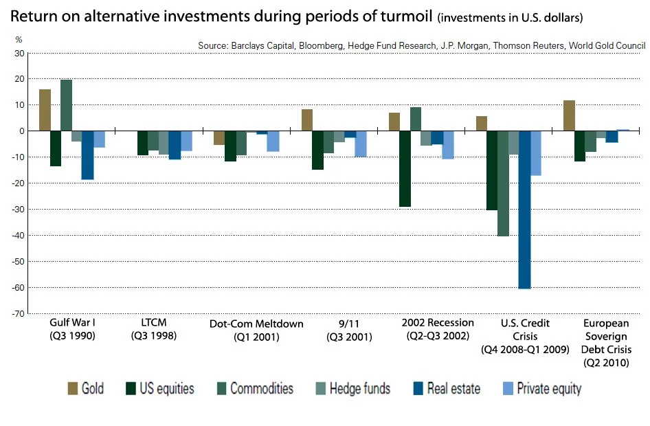 Gold as an investment