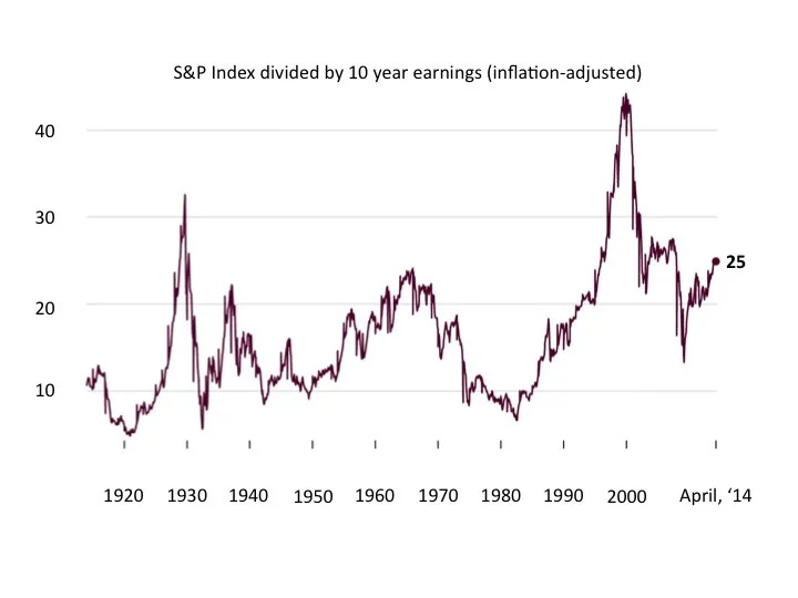 Source: Robert Shiller, Yale University