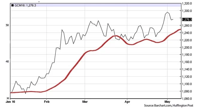Gold prices juxtaposed with Trump's 2016 primary results