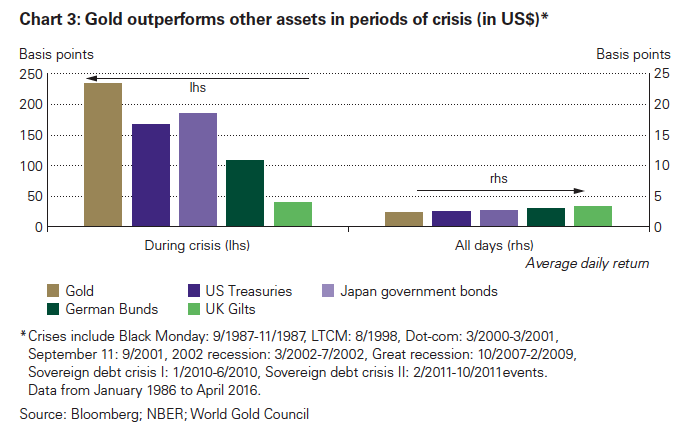 Gold outperforms other assets in periods of crisis, bar chart in US$