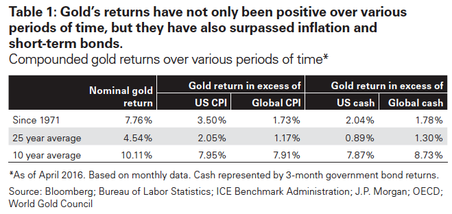 Gold's positive returns over time, which have surpassed inflation and short-term bonds