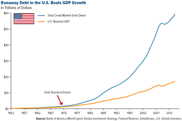 Runaway Debt in the U.S. Beats GDP Growth in Trillions of Dollars