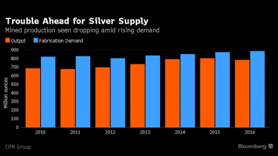 Trouble ahead for silver supply - mined production seen dropping amid rising demand