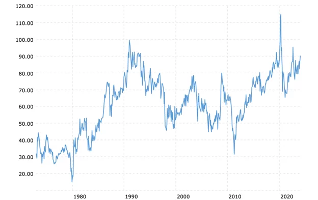 Chart showing gold silver ratio