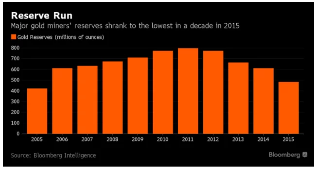 Reserve run: Major gold miners' reserves shrank to the lowest in a decade in 2015
