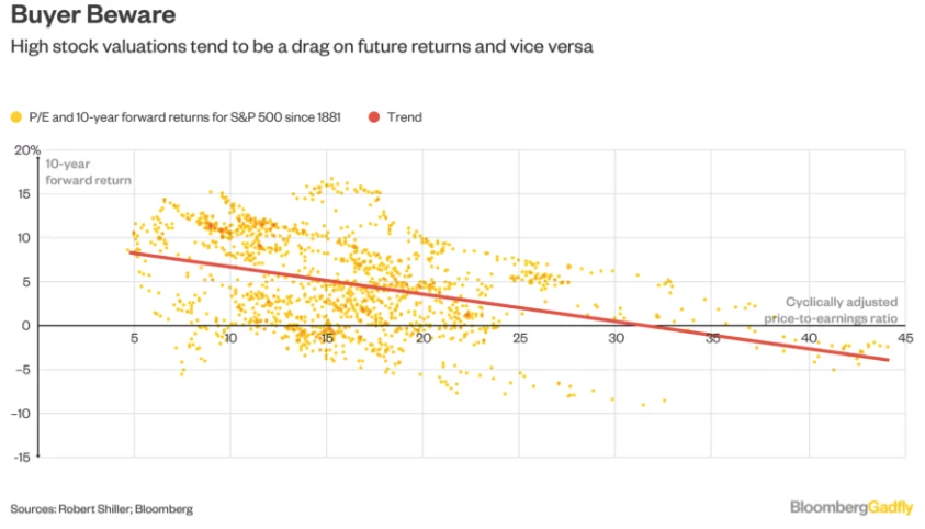High stock valuations tend to be a drag on future returns and vice versa