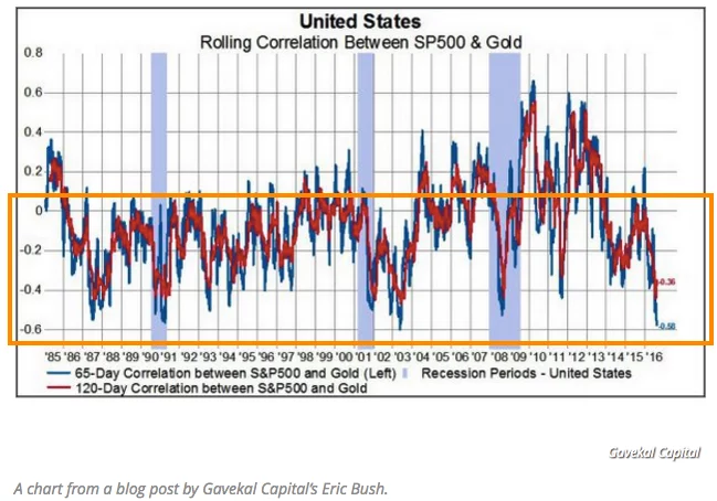 United States rolling correlation between SP500 and gold