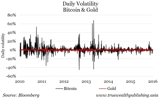 Daily Volatility of Bitcoin & Gold