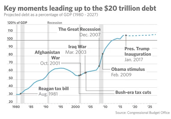 MarketWatch graph of key moments leading up to the $20 trillion debt