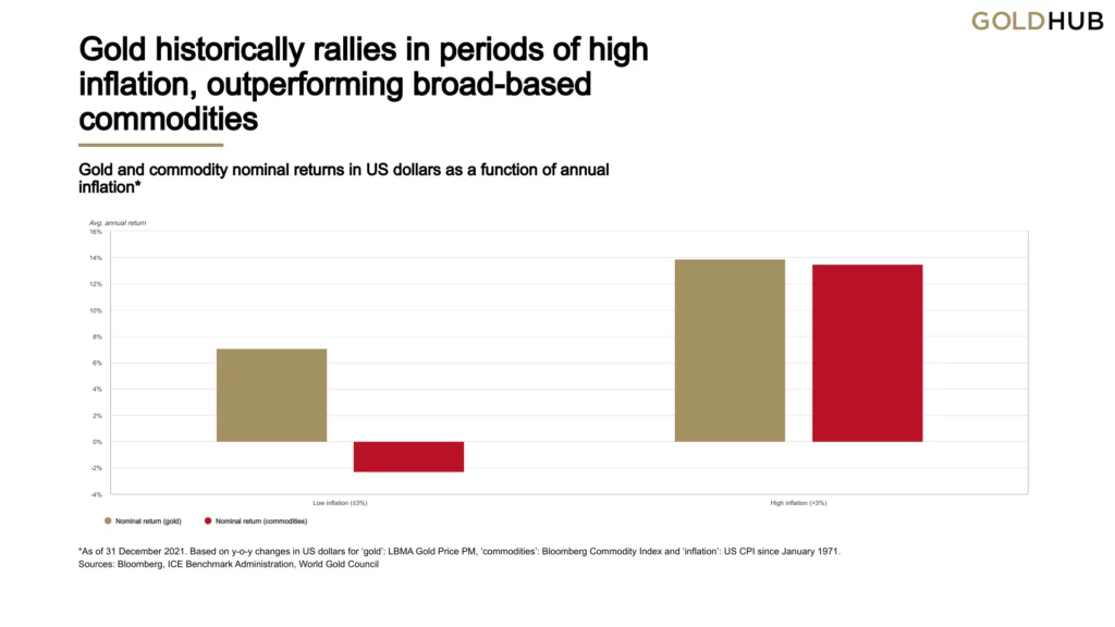 Gold returns as a function of annua inflation