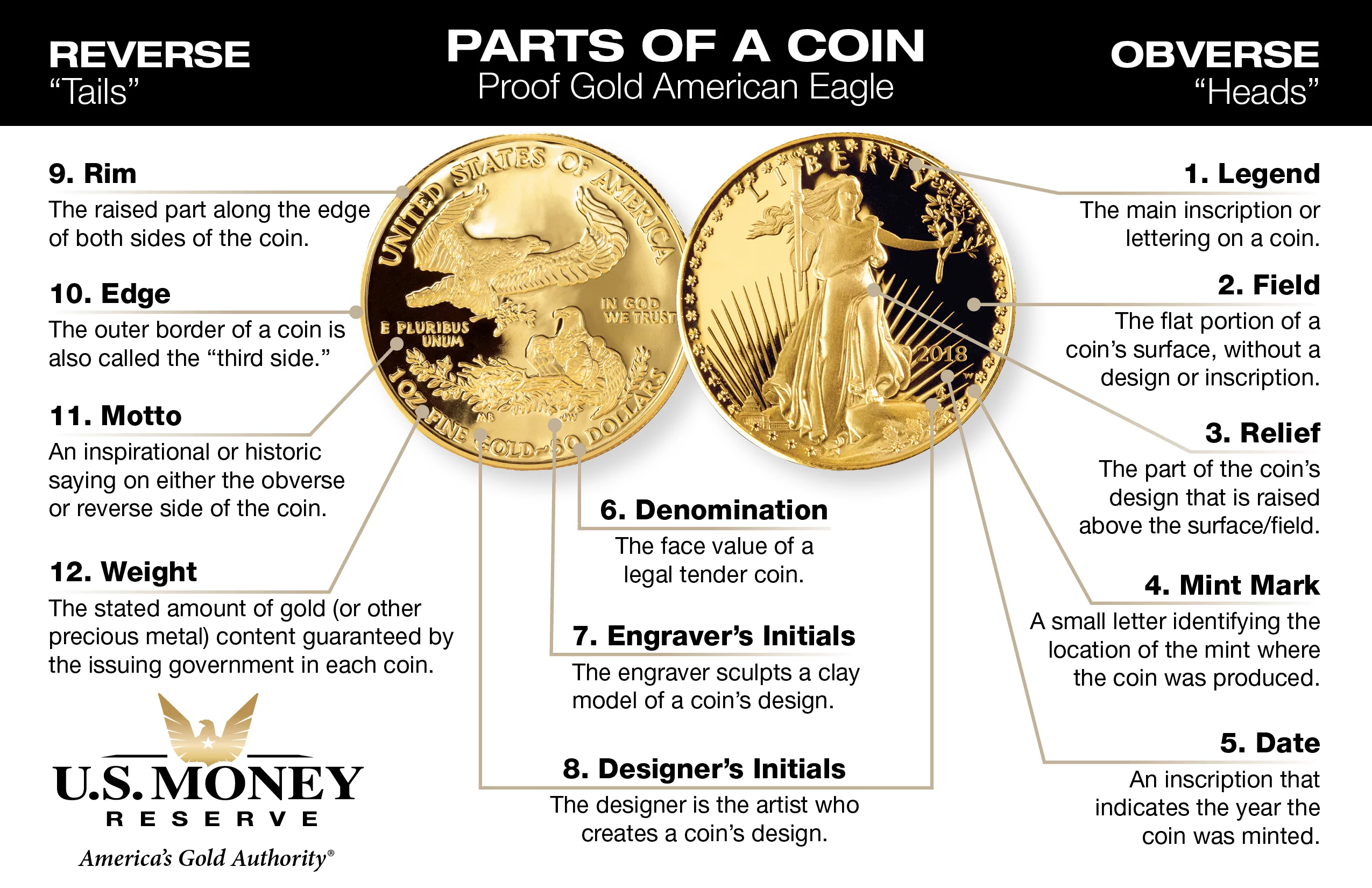 Parts of a Coin Proof Gold American Eagle Infographic