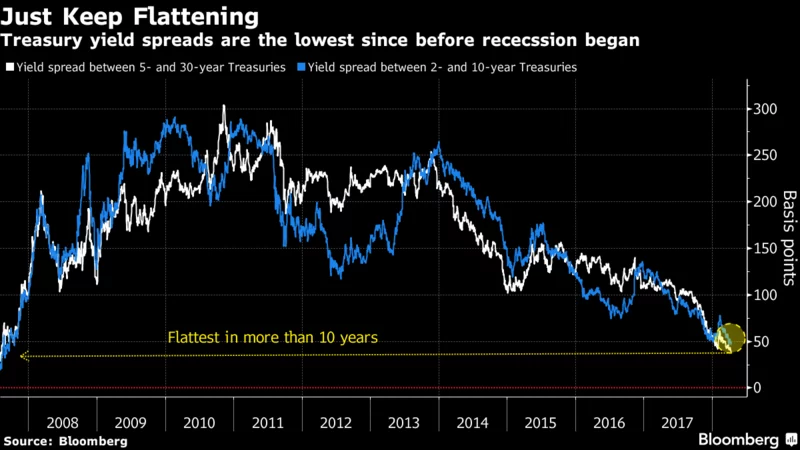 Treasury yield spreads are the lowest since before recession began