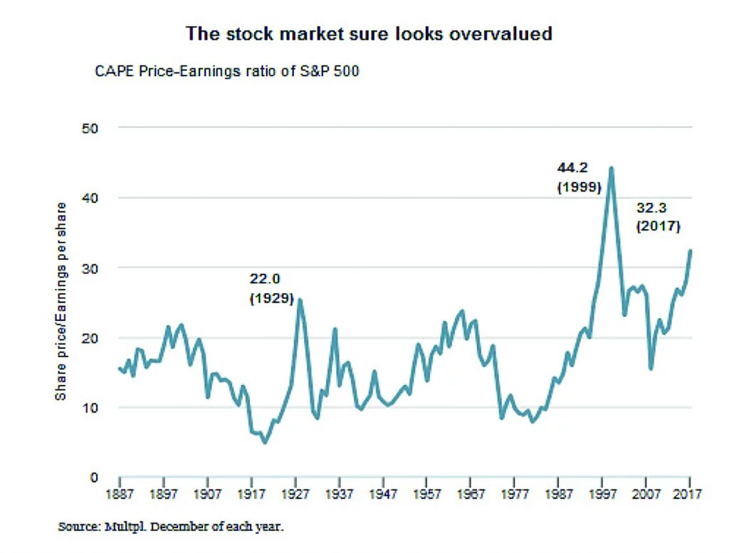 The stock market sure looks overvalued