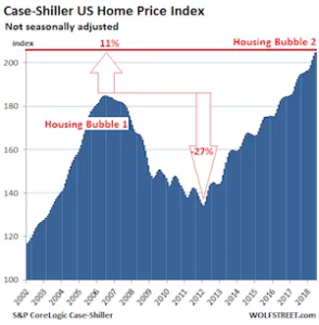 Case-Shiller US Home Price Index Chart