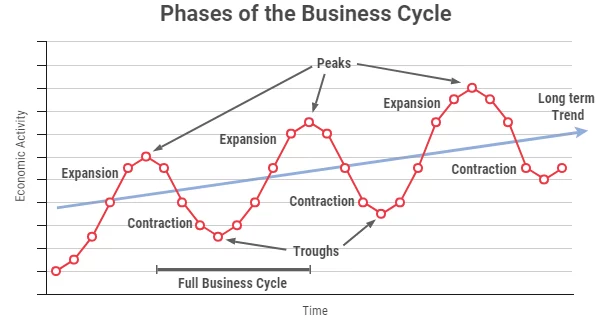 Phases of the Business Cycle line chart showing peaks and expansion points