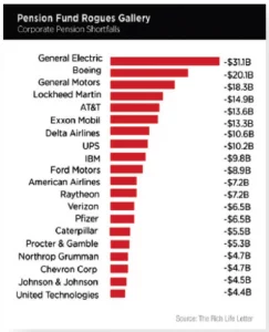 Pension Fund Rogues Gallery - Corporate Pension Shortfalls