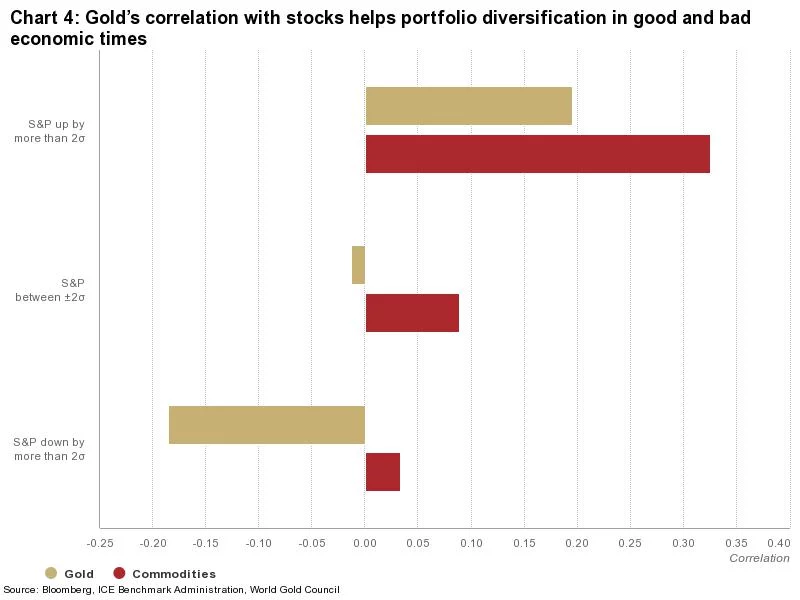 Gold’s correlation with stocks helps portfolio diversification in good and bad economic times