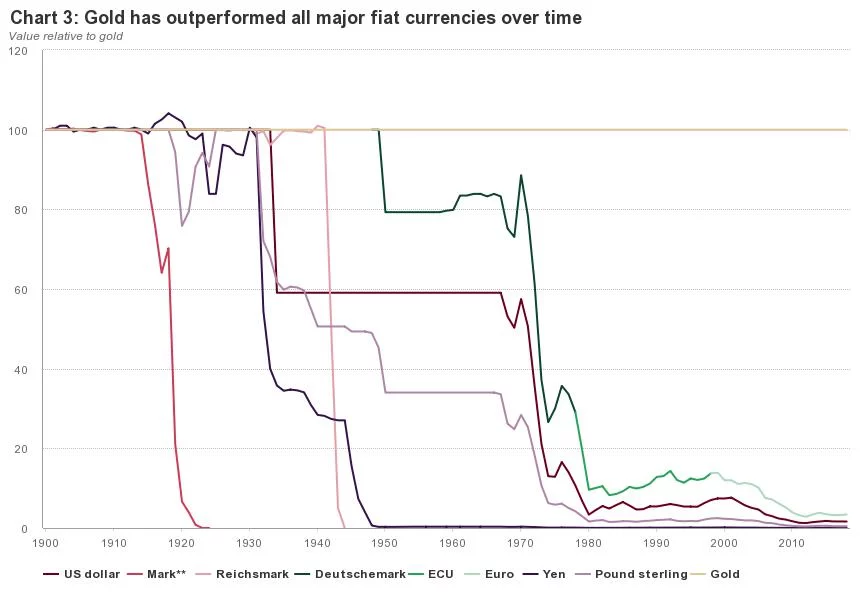 Gold has outperformed all major fiat currencies over time