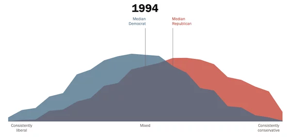 Chart - Political Polarization 1994