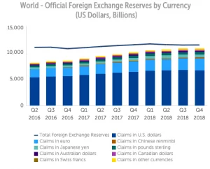 Chart - Official Foreign Exchange Reserves by Currency