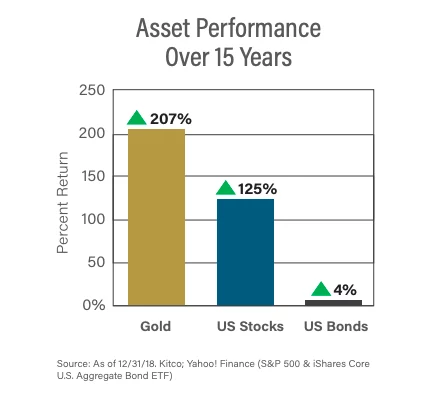 Asset performance of gold, U.S. stocks, and U.S. bonds over the last 15 years