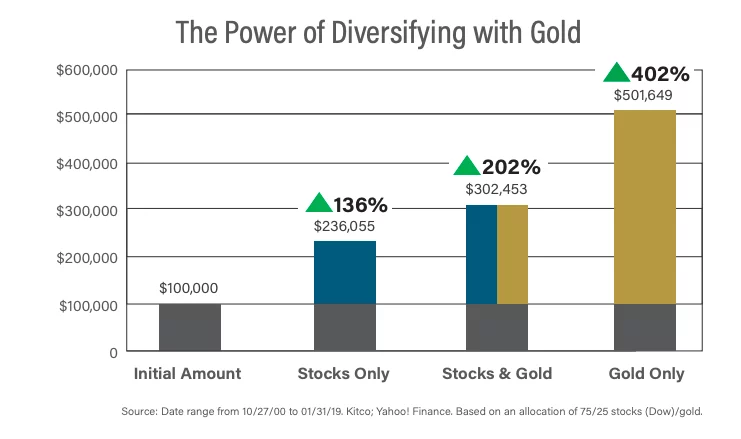 The Power of Diversifying with Gold