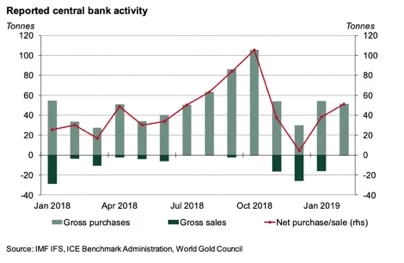 Reported central bank gold buying activity in 2019, according to the World Gold Council