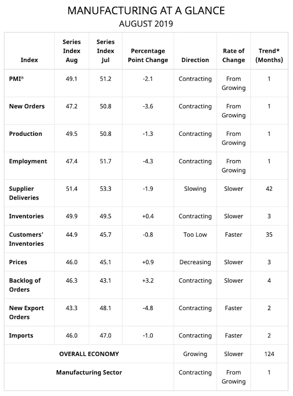 Manufacturing at a Glance - ISM Table - August 2019
