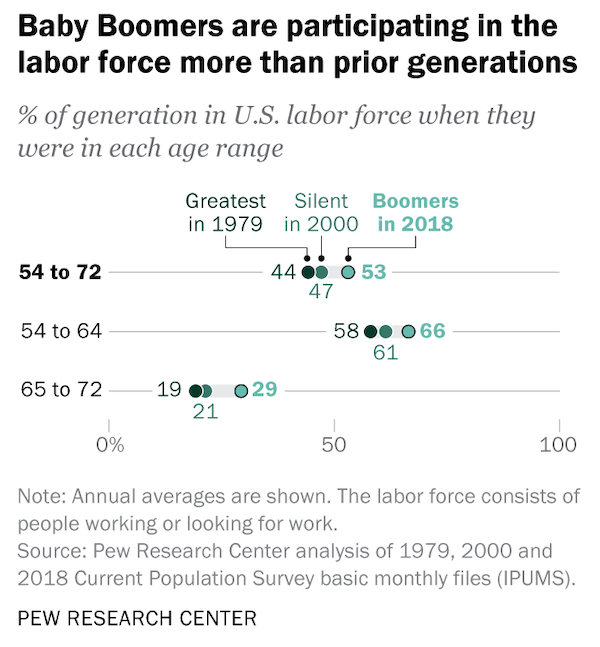 Baby Boomers are participating in the labor force more than prior generations