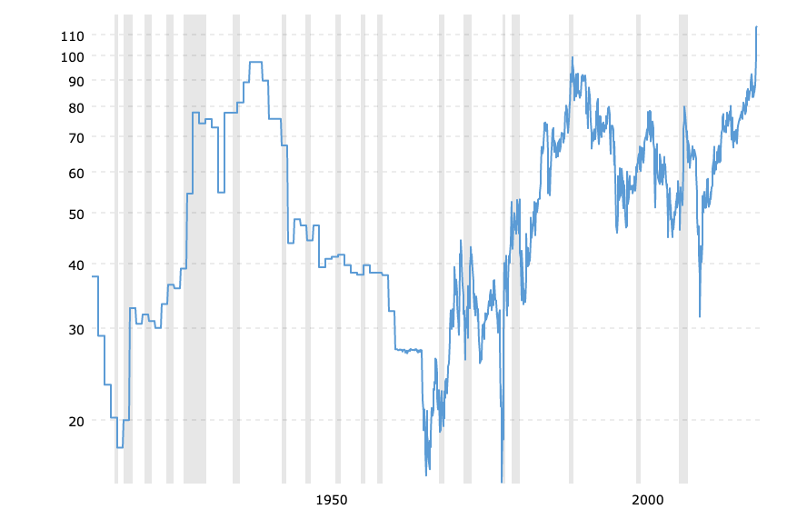Gold-to-Silver Ratio 100 Year Historical Trends