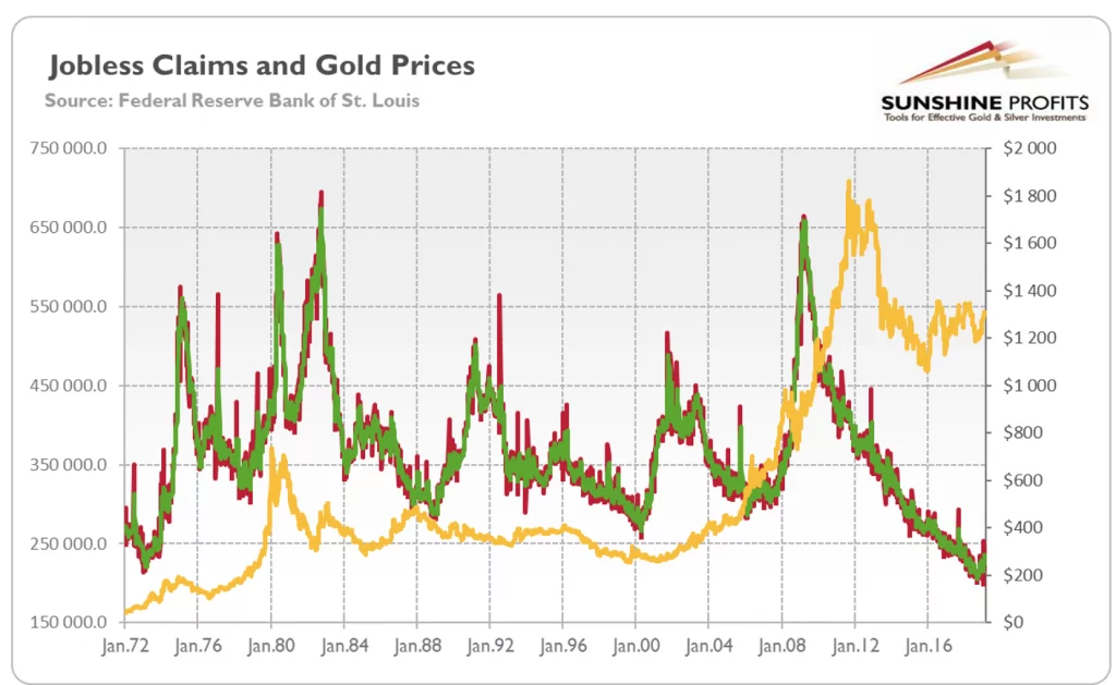 Jobless Claims and Gold Prices - Are They Related?