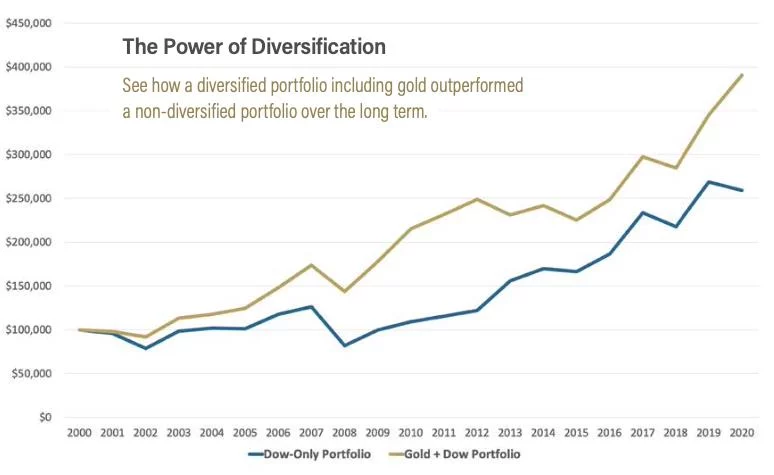 Chart showing performance since 2000 of diversified and non-diversified portfolios