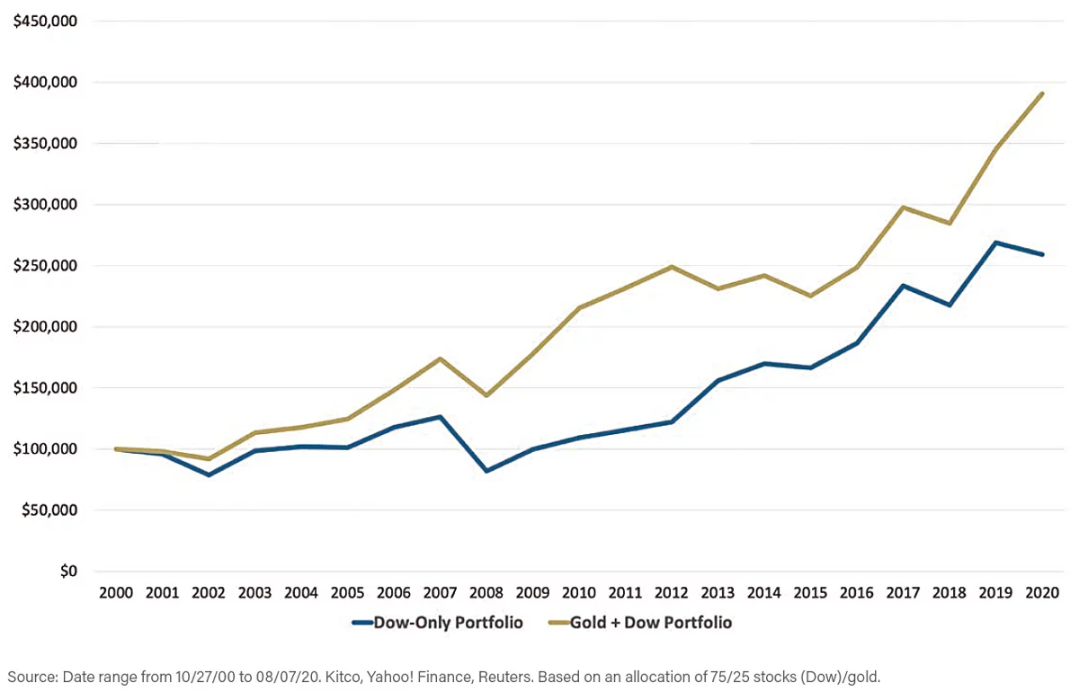 Dow-Only Portfolio vs. Gold + Dow Portfolio Chart