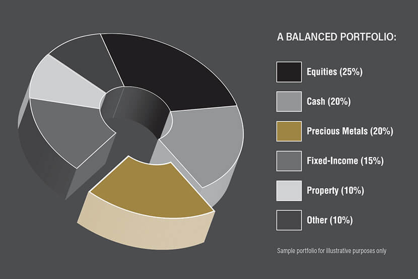 Example of a Balanced Portfolio with Equities, Cash, Precious Metals, Fixed-Income, Property and Other