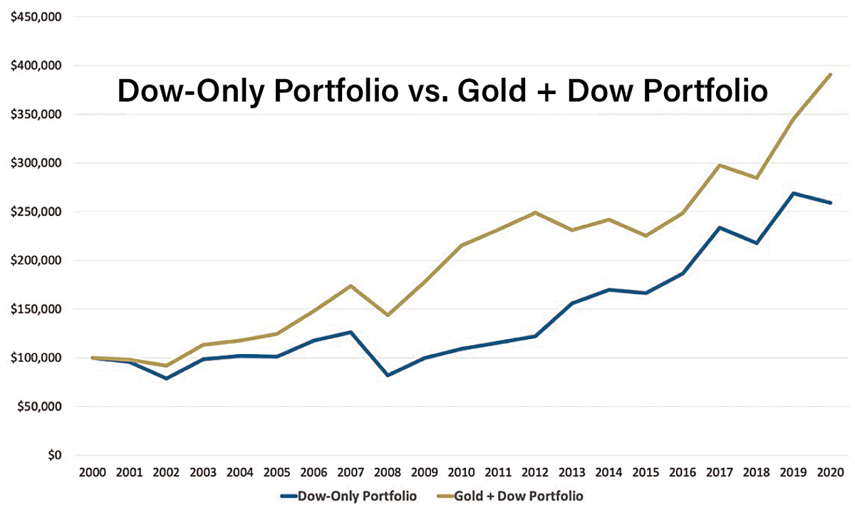 Chart showing difference in 20-year performance between a stock-only portfolio and a gold/stock mix