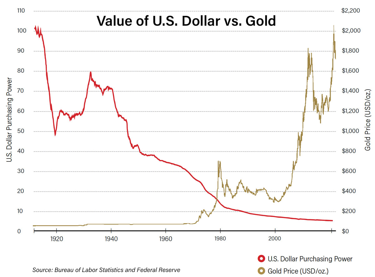 Chart showing increase in gold price against decrease in U.S. dollar purchasing power